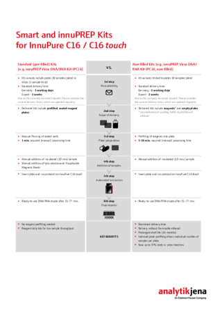 Comparison of standard and non-filled kits